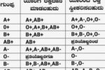 ಯಾರು ಯಾರಿಗೆ ತಮ್ಮ ರಕ್ತವನ್ನು ಕೊಡಬಹುದು ಚಾರ್ಟ್ ನೋಡಿ.!